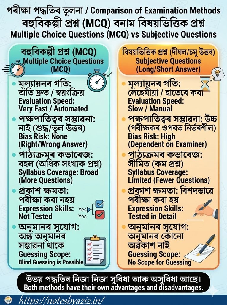 MCQs vs. Subjective QuestionsFeatureMultiple-Choice Questions (MCQs)
