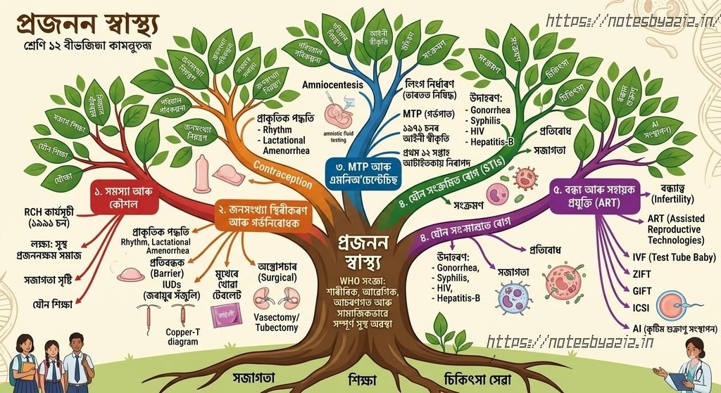 প্ৰজনন স্বাস্থ্য (Reproductive Health)